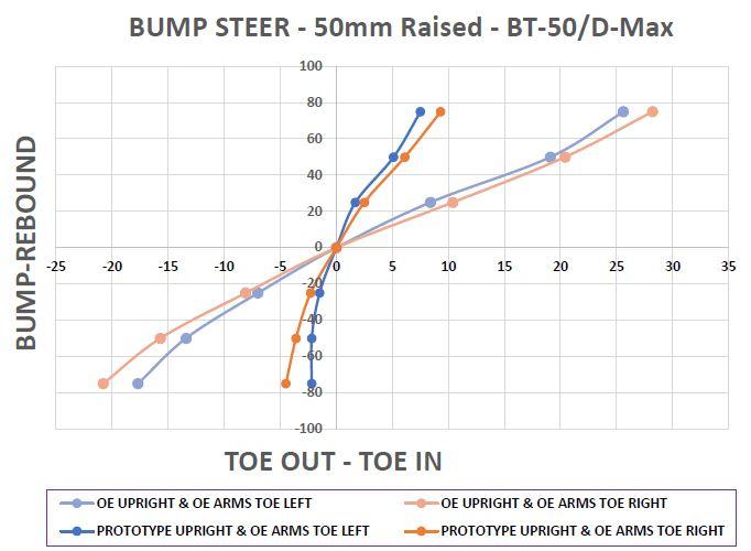Isuzu D-Max / MU-X / Mazda BT-50 SuperPro Steering Knuckle Kit