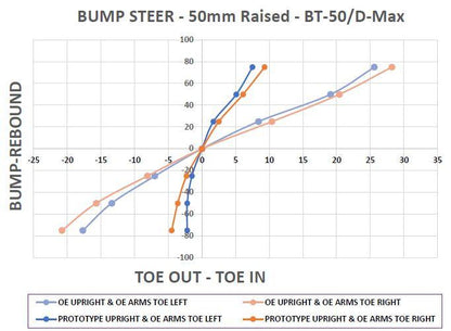 Isuzu D-Max / MU-X / Mazda BT-50 SuperPro Steering Knuckle Kit
